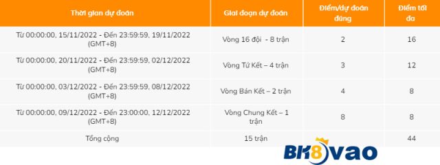 Thời gian và điểm dự đoán