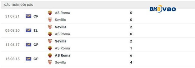 Du-lieu-doi-dau-Sevilla-vs-Roma.4