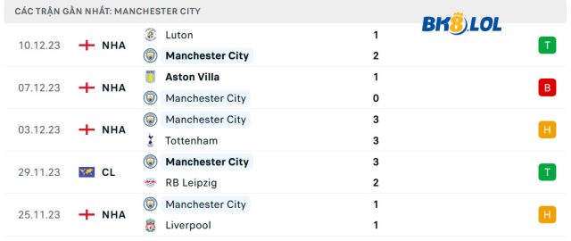phong-dinh-gan-day-cua-Man-City